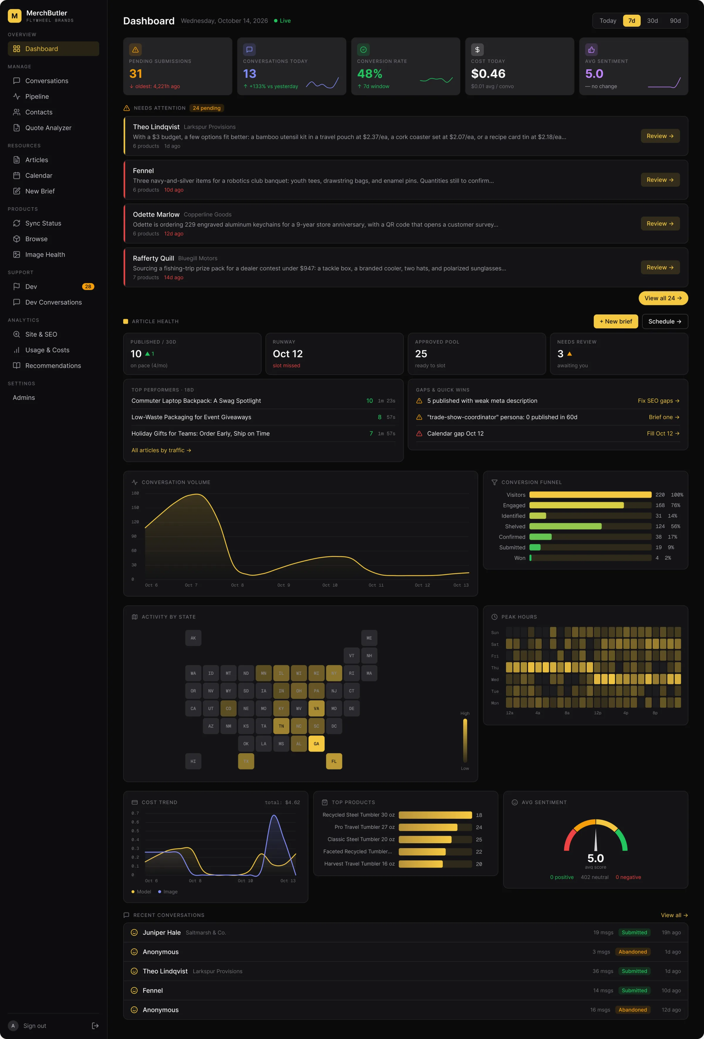 Admin dashboard with metrics, leads needing attention, content health, charts, state map, and sentiment.