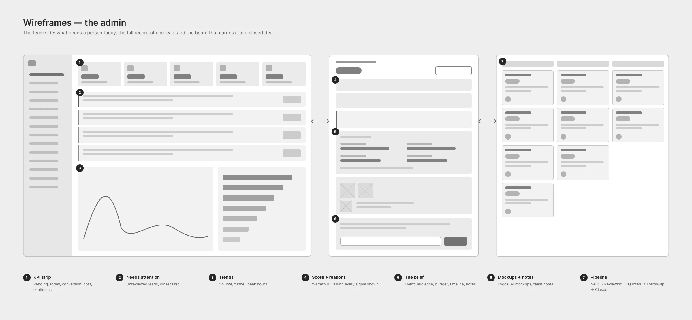 Grayscale admin wireframes show the dashboard, lead detail, and sales pipeline.