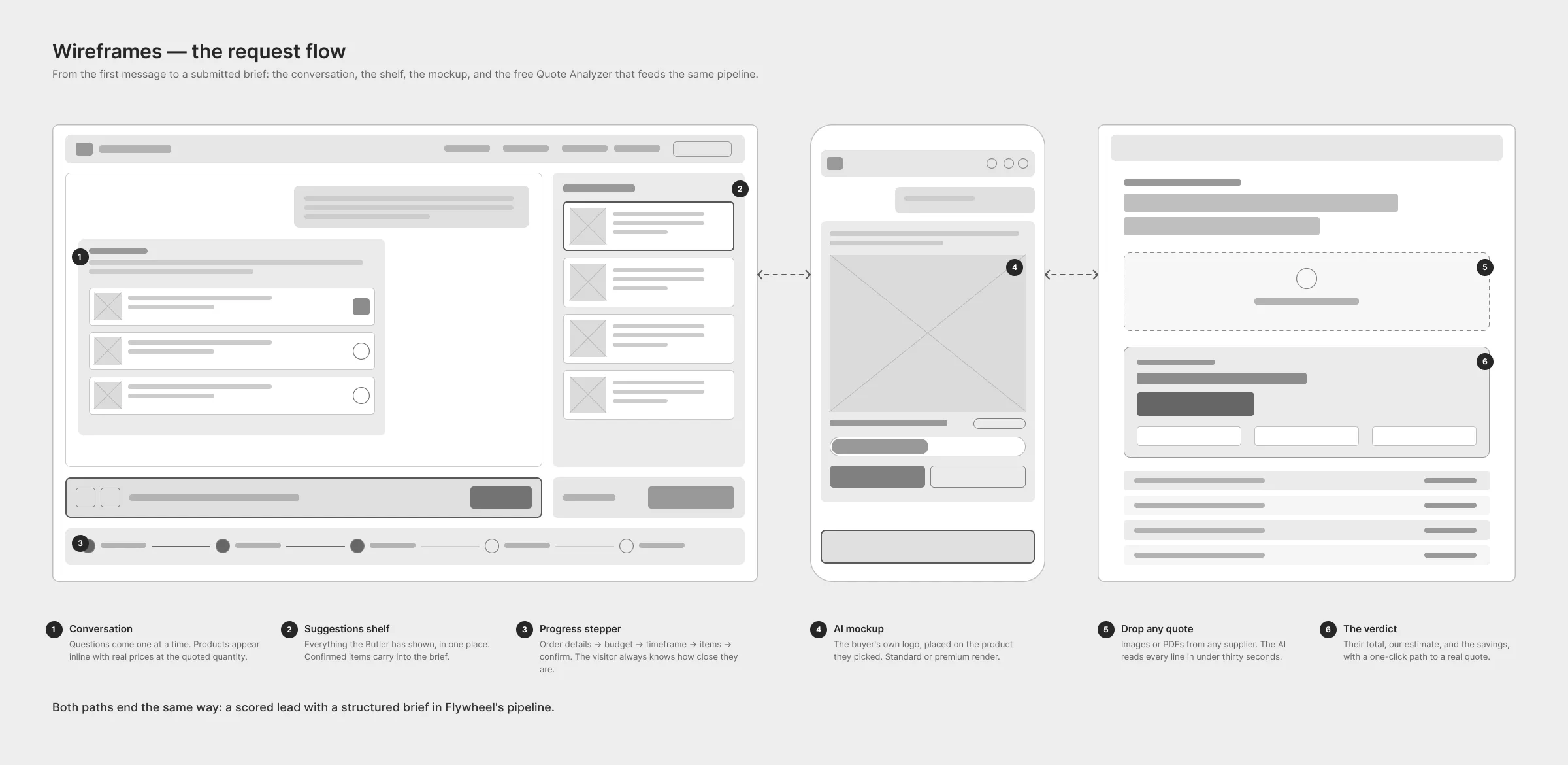 Grayscale wireframes of desktop chat, product shelf, progress tracker, mobile mockup, and Quote Analyzer.